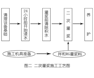 南川灌浆料施工工艺—文字完整版
